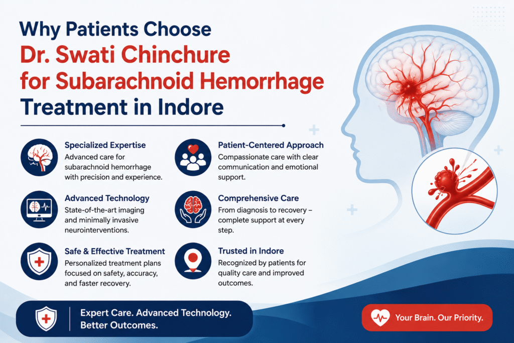 Why Patients Choose Dr. Swati Chinchure for Subarachnoid Hemorrhage Treatment in Indore, featuring a medical illustration of brain hemorrhage and neurointervention care.